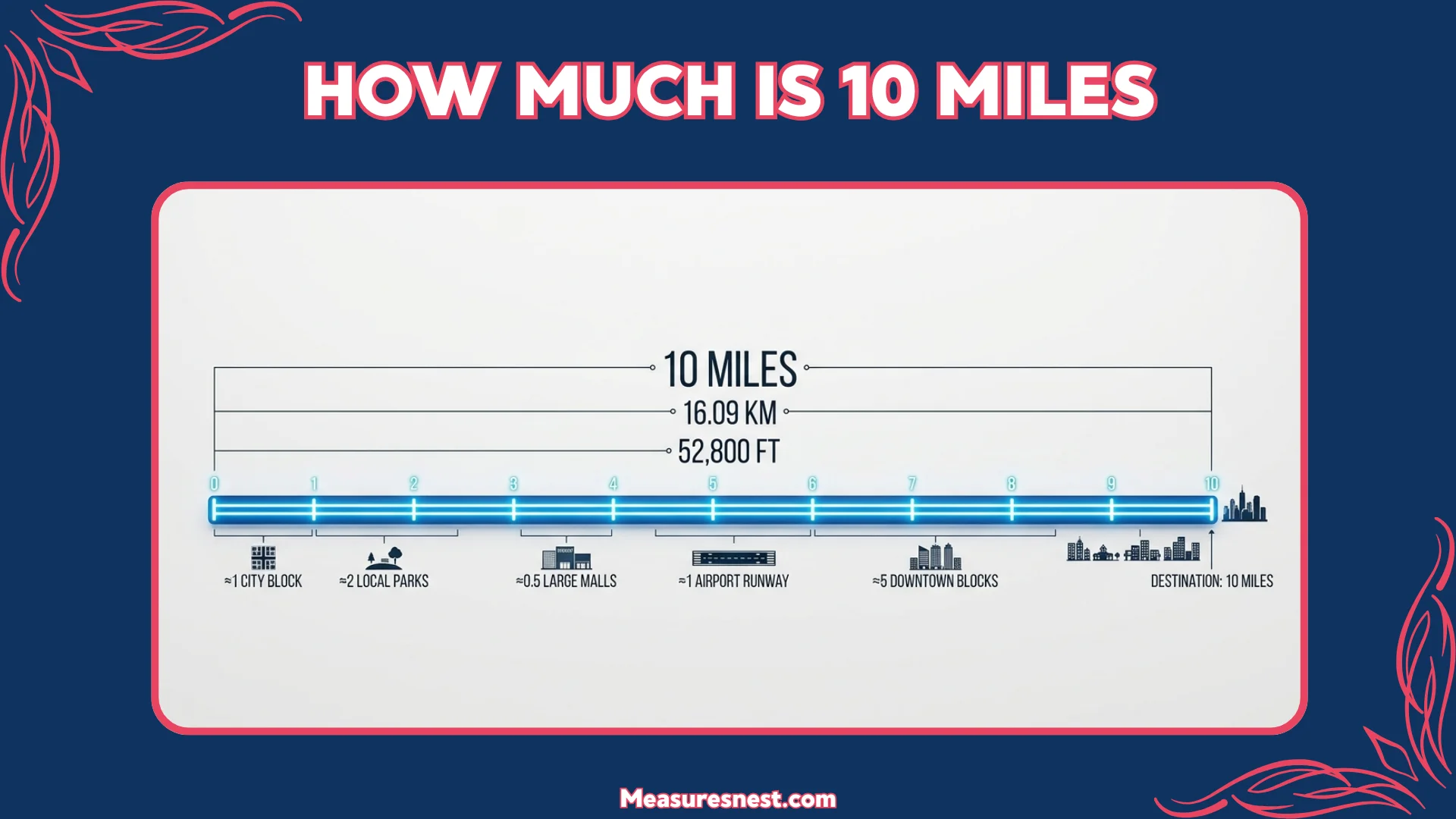 How Much Is 10 Miles
